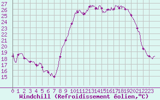 Courbe du refroidissement olien pour Cazaux (33)