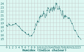 Courbe de l'humidex pour Roissy (95)