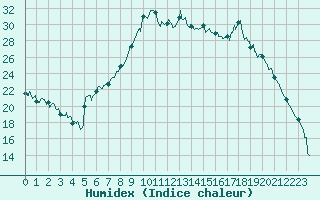 Courbe de l'humidex pour Romorantin (41)