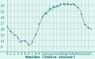 Courbe de l'humidex pour Chlons-en-Champagne (51)