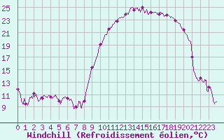 Courbe du refroidissement olien pour Brest (29)