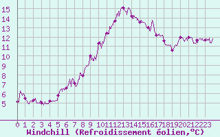 Courbe du refroidissement olien pour Nmes - Courbessac (30)