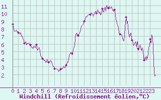 Courbe du refroidissement olien pour Marignane (13)
