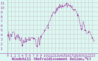 Courbe du refroidissement olien pour Nantes (44)