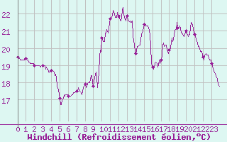 Courbe du refroidissement olien pour Trappes (78)