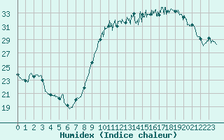 Courbe de l'humidex pour Bourges (18)