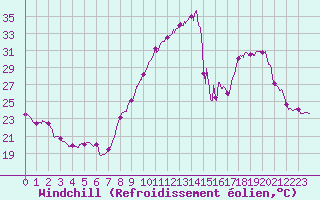 Courbe du refroidissement olien pour Nancy - Essey (54)