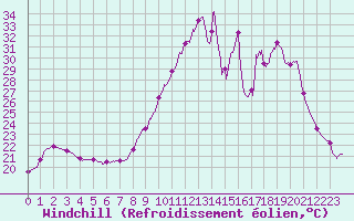 Courbe du refroidissement olien pour Biscarrosse (40)