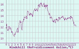 Courbe du refroidissement olien pour Cap Pertusato (2A)