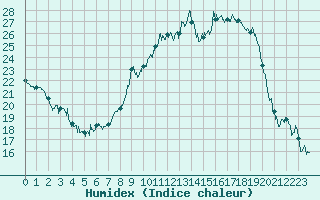 Courbe de l'humidex pour Ble / Mulhouse (68)