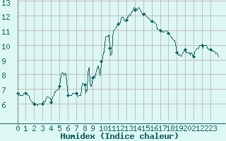 Courbe de l'humidex pour Valence (26)