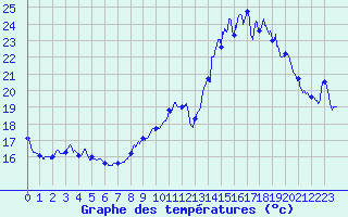 Courbe de tempratures pour Bziers Cap d