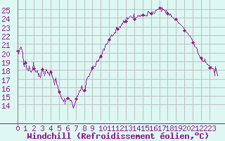 Courbe du refroidissement olien pour Grenoble/St-Etienne-St-Geoirs (38)