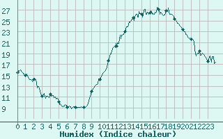 Courbe de l'humidex pour Orange (84)