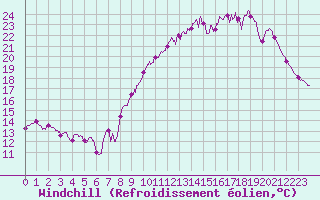 Courbe du refroidissement olien pour Langres (52) 