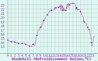 Courbe du refroidissement olien pour Le Puy - Loudes (43)