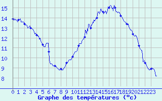 Courbe de tempratures pour Dijon / Longvic (21)