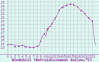Courbe du refroidissement olien pour Belvs (24)