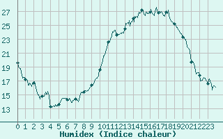 Courbe de l'humidex pour Montauban (82)