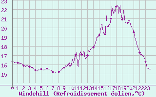 Courbe du refroidissement olien pour Angers-Beaucouz (49)