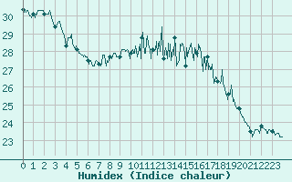 Courbe de l'humidex pour Biarritz (64)