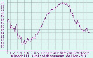 Courbe du refroidissement olien pour Troyes (10)