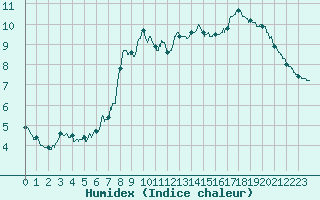 Courbe de l'humidex pour Brive-Souillac (19)