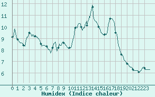 Courbe de l'humidex pour Mende - Chabrits (48)