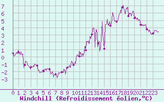 Courbe du refroidissement olien pour Belmont - Champ du Feu (67)