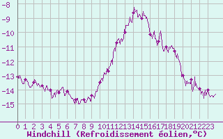 Courbe du refroidissement olien pour Metz-Nancy-Lorraine (57)