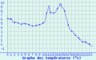 Courbe de tempratures pour Metz (57)