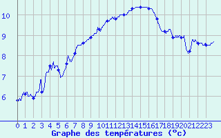 Courbe de tempratures pour Dijon / Longvic (21)