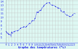 Courbe de tempratures pour Saint-Nazaire (44)