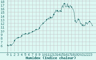 Courbe de l'humidex pour Pontoise - Cormeilles (95)