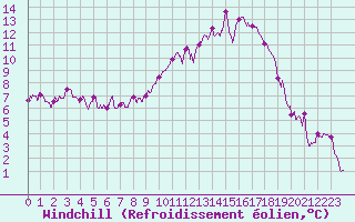 Courbe du refroidissement olien pour Gourdon (46)