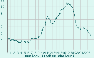 Courbe de l'humidex pour Mont-Aigoual (30)