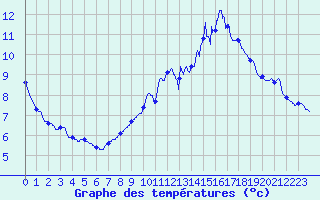 Courbe de tempratures pour Banogne-Recouvrance (08)