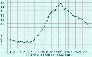 Courbe de l'humidex pour Saint-Dizier (52)