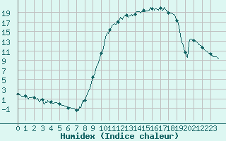 Courbe de l'humidex pour Auch (32)