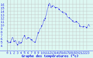 Courbe de tempratures pour Volmunster (57)