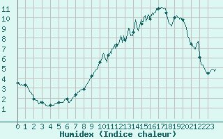 Courbe de l'humidex pour Chlons-en-Champagne (51)