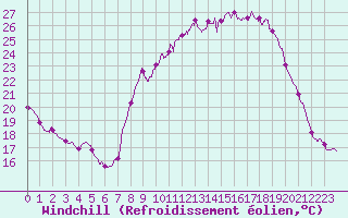 Courbe du refroidissement olien pour Chteau-Chinon (58)