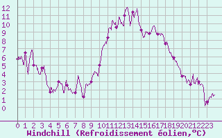Courbe du refroidissement olien pour Lyon - Bron (69)