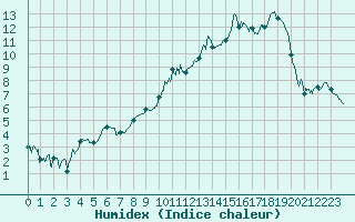Courbe de l'humidex pour Pontoise - Cormeilles (95)