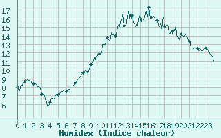 Courbe de l'humidex pour Tarbes (65)