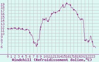 Courbe du refroidissement olien pour Albi (81)
