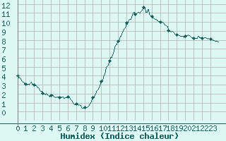 Courbe de l'humidex pour Orly (91)