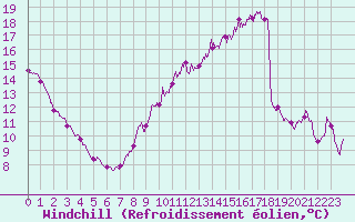 Courbe du refroidissement olien pour Leucate (11)