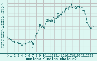 Courbe de l'humidex pour Montemboeuf (16)