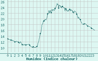 Courbe de l'humidex pour Toulon (83)